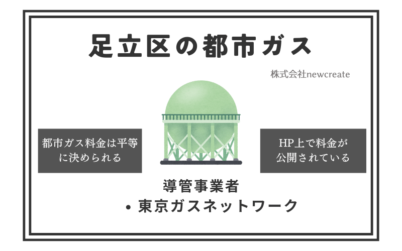 足立区の都市ガス情報