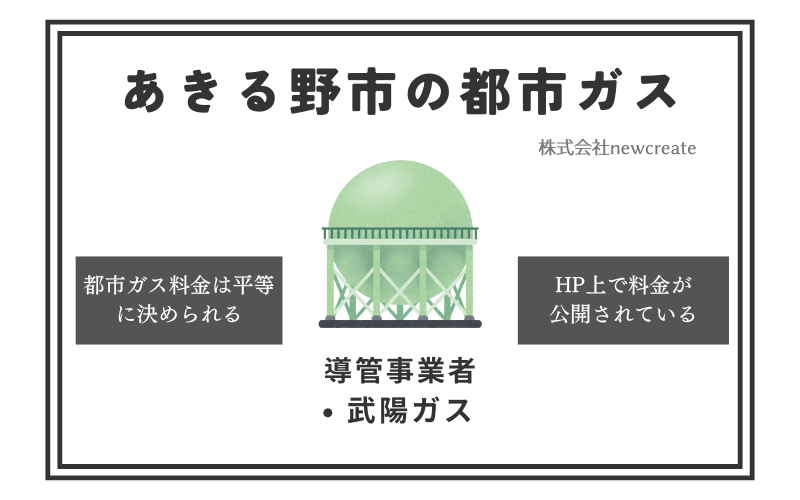 あきる野市の都市ガス情報