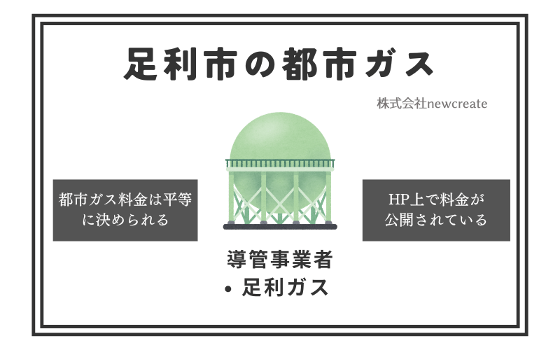 足利市の都市ガス情報