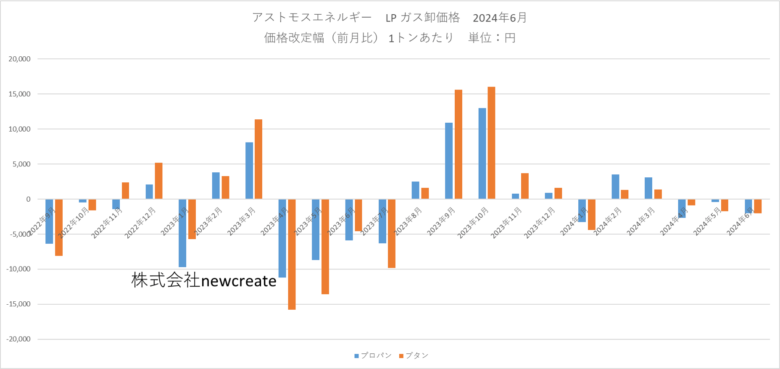 アストモスエネルギー 2024年6月LPガス卸価格