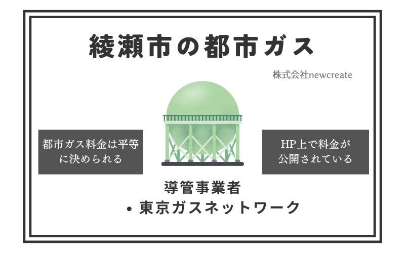 綾瀬市の都市ガス情報