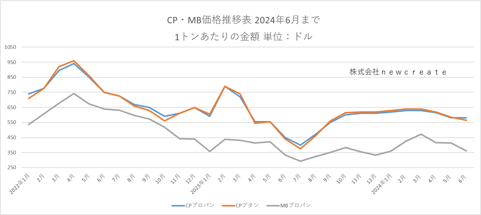CP・MB価格推移表　2024年6月