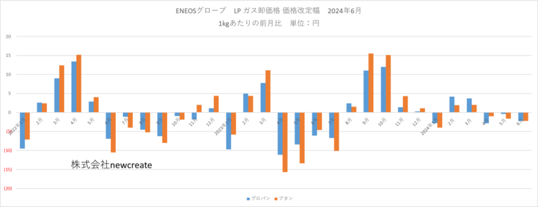 ENEOSグローブ 2024年6月LPガス卸価格