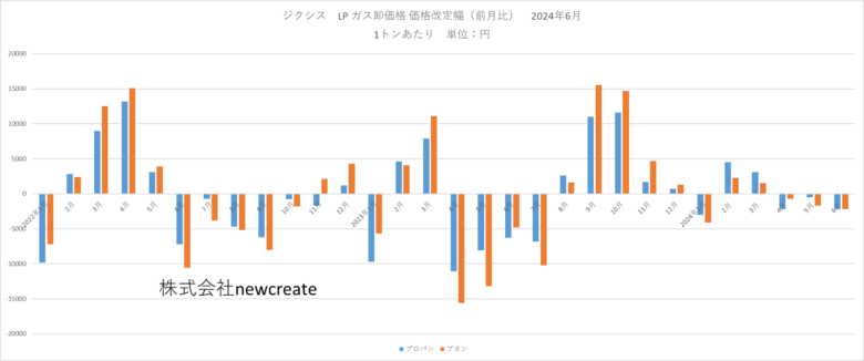 ジクシス 2024年6月LPガス卸価格