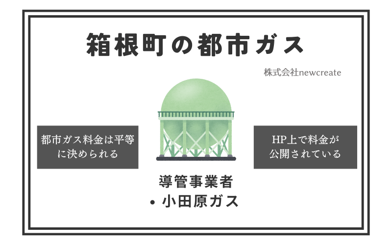 箱根町の都市ガス情報