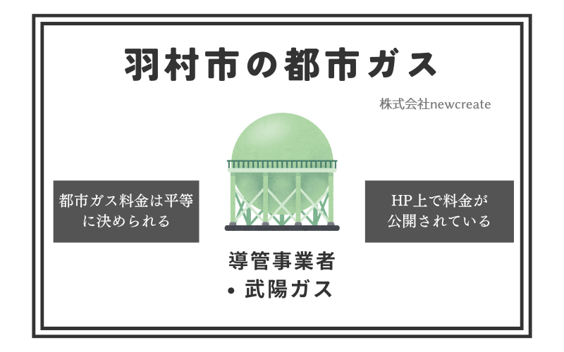 羽村市の都市ガス情報