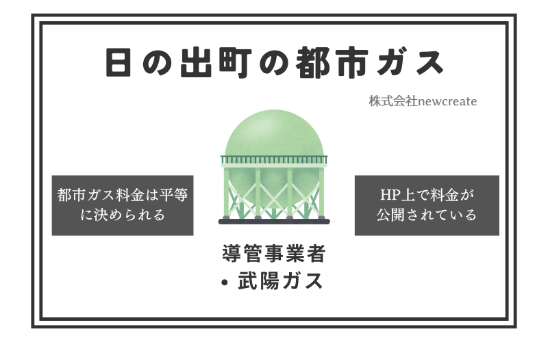 日の出町の都市ガス情報