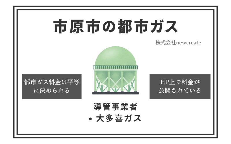 市原市の都市ガス情報