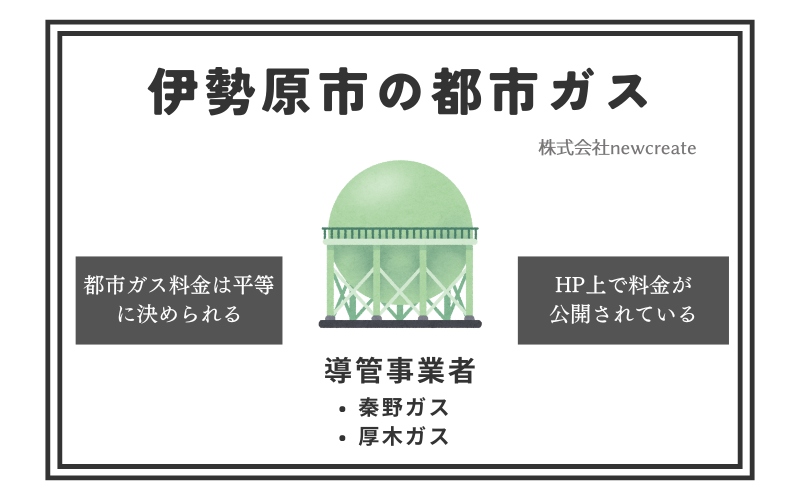 伊勢原市の都市ガス情報