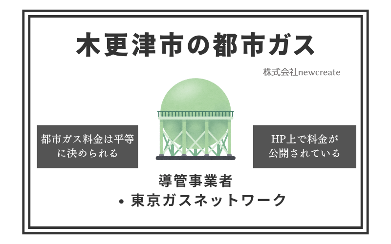 木更津市の都市ガス情報