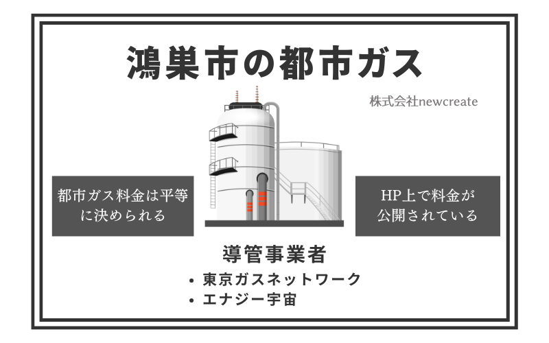 鴻巣市の都市ガス情報