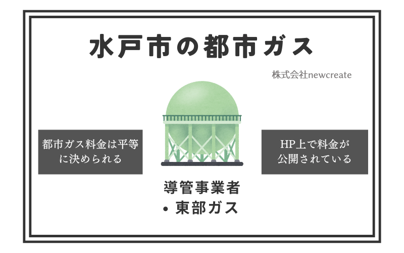 水戸市の都市ガス情報