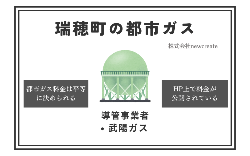 瑞穂町の都市ガス情報