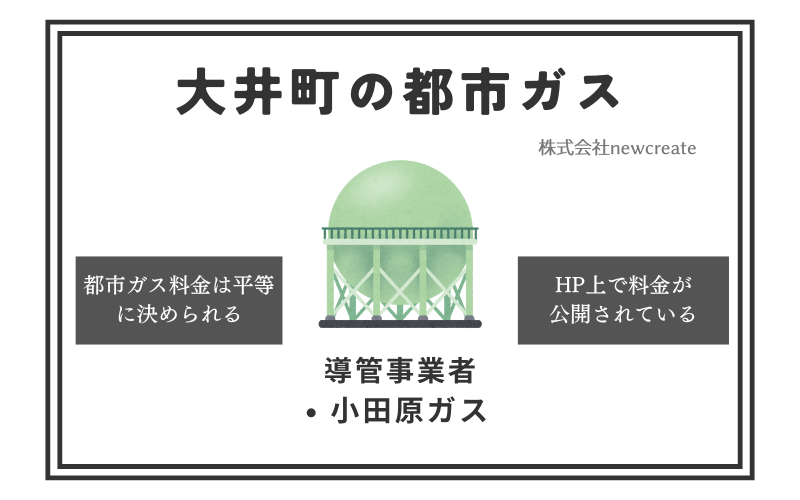 大井町の都市ガス情報