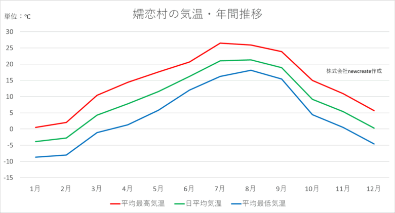 嬬恋村の気温推移表