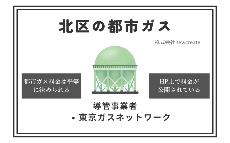 東京都北区の都市ガス情報