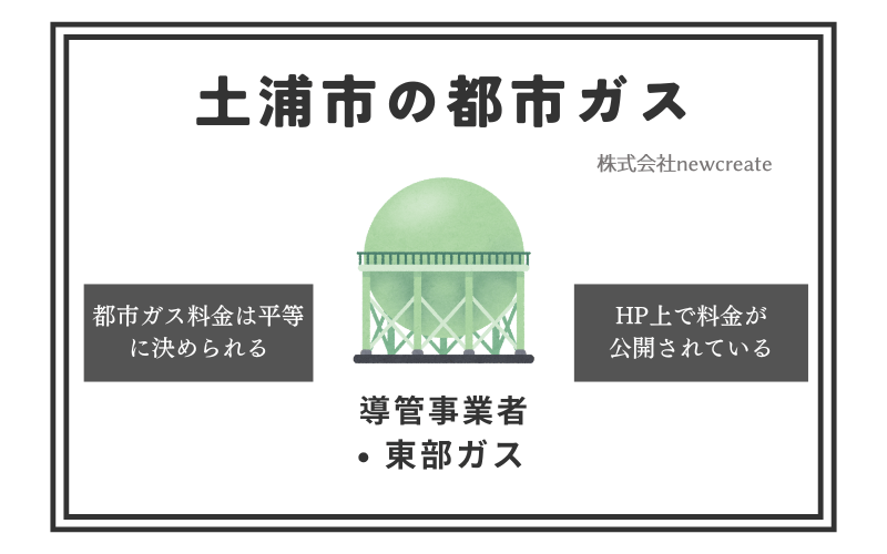 土浦市の都市ガス情報